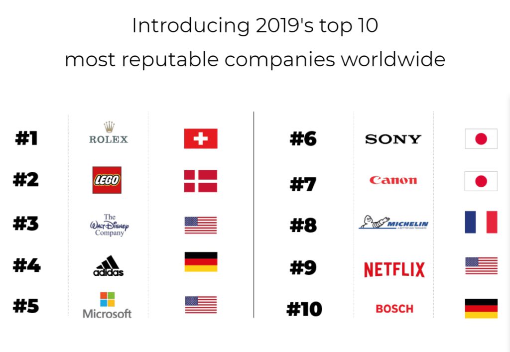 Назови 100 городов. Бренды и институт репутации. Глобальный рейтинг брендов иконки. 100 Popular Companies in the World.
