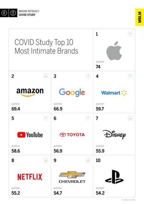 MBLM Brand Intimacy Covid Top10